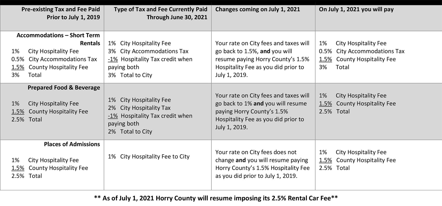 Hospitality Tax Changes 2021